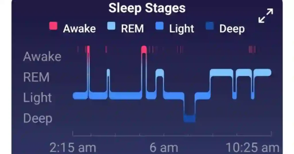 Garmin Venu 3 displaying sleep tracking data with insights on sleep stages and quality.